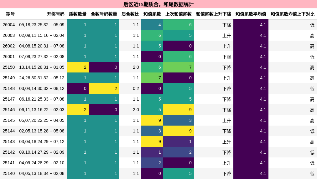 后区近15期质合，和尾数据统计