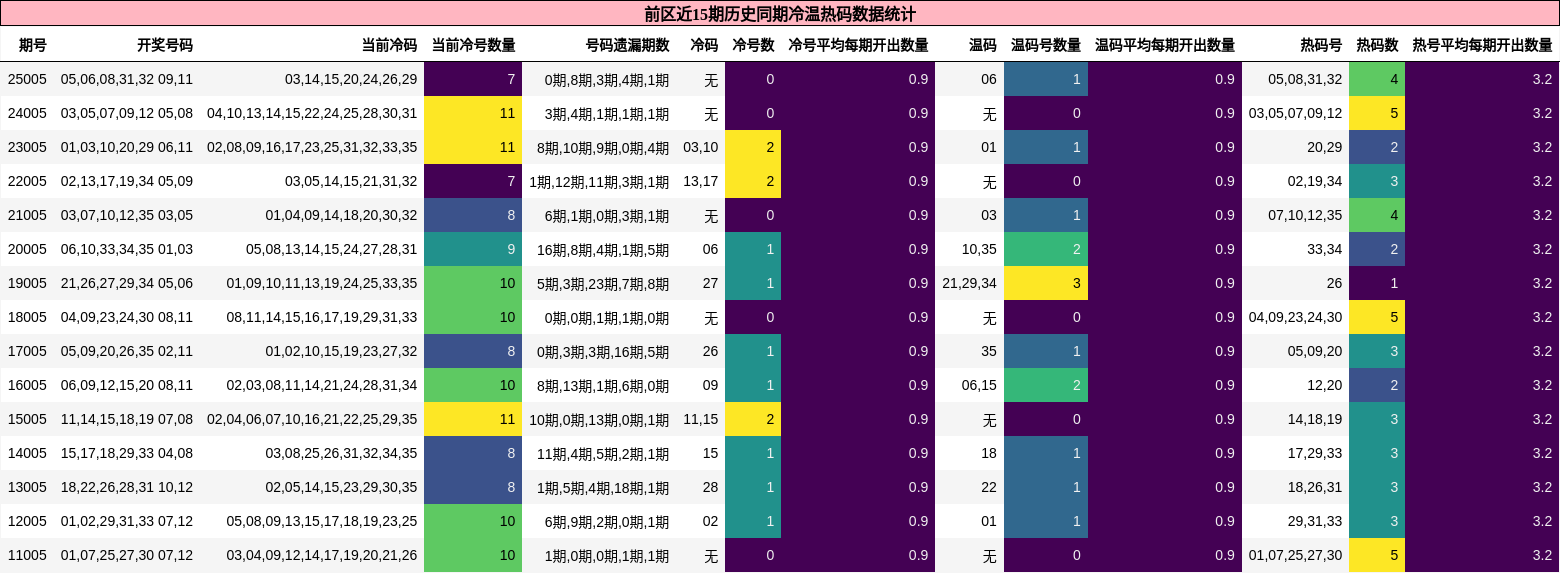 前区近15期历史同期冷温热码数据统计
