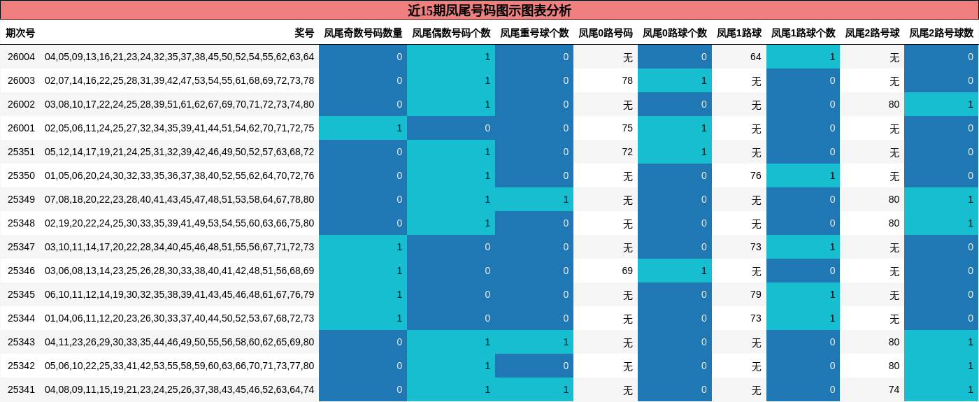 近15期凤尾号码图示图表分析