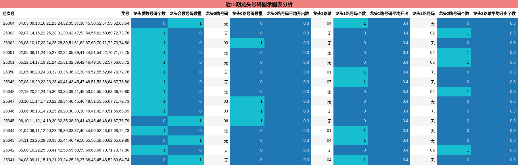 近15期龙头号码图示图表分析