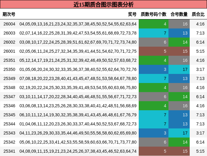 近15期质合图示图表分析