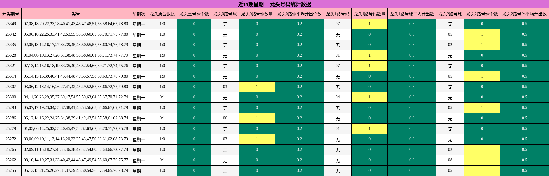近15期星期一 龙头号码统计数据