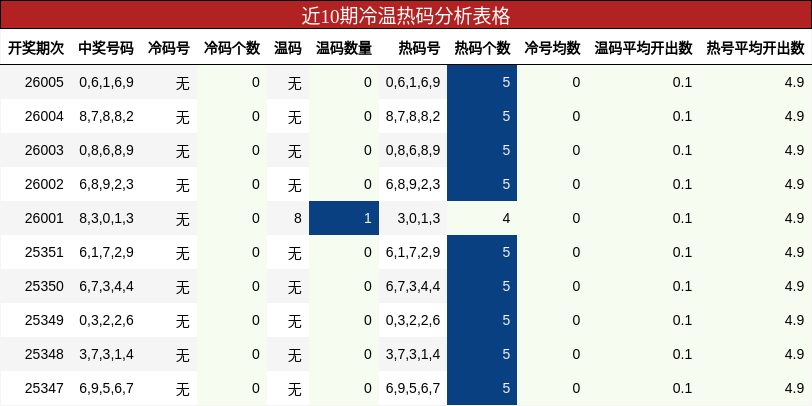近10期冷温热码分析表格