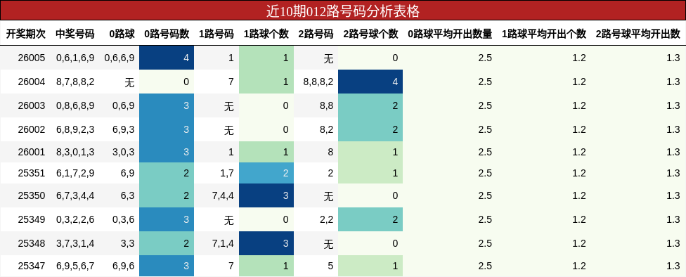 近10期012路号码分析表格