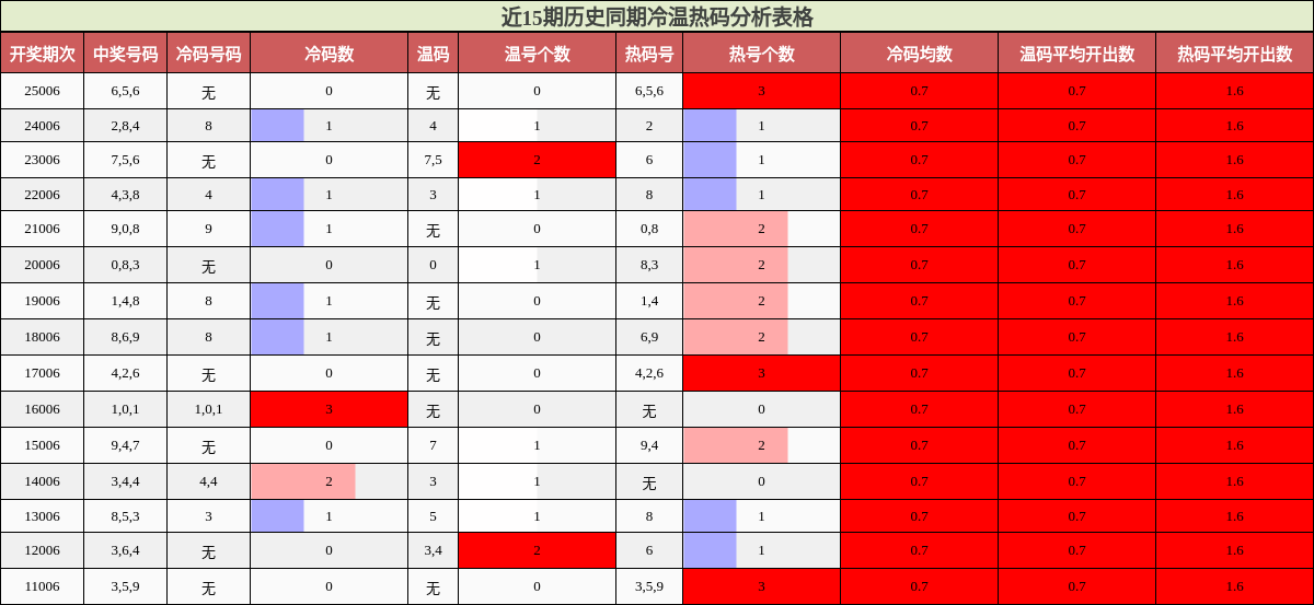 近15期历史同期冷温热码分析表格