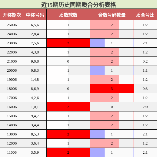 近15期历史同期质合分析表格