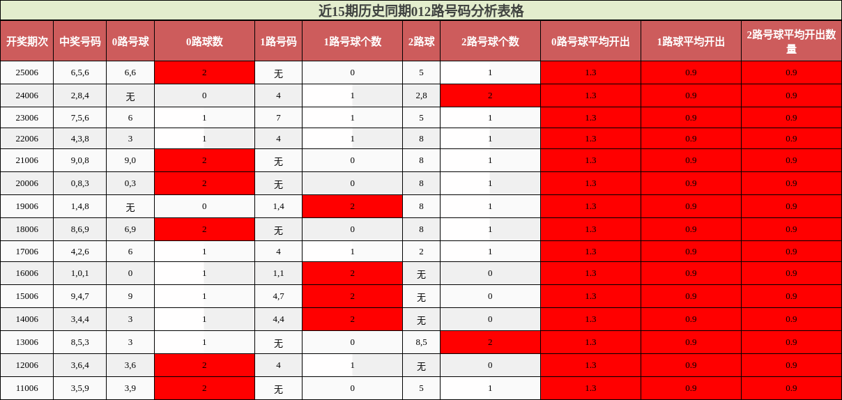 近15期历史同期012路号码分析表格
