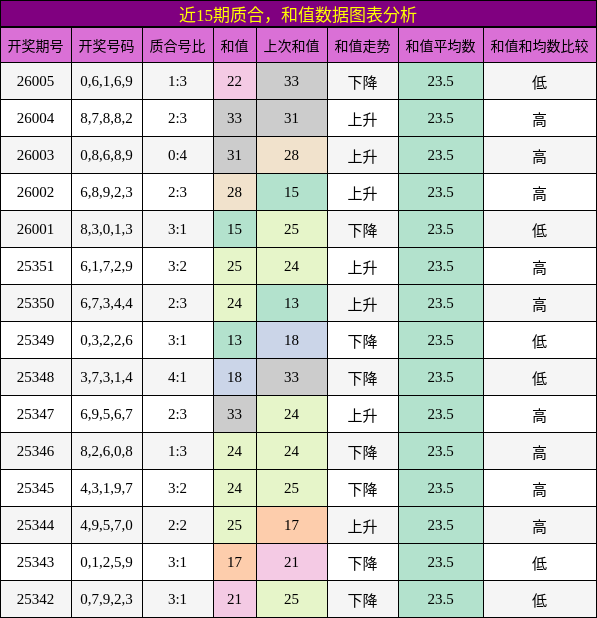 质合分析，和值分析