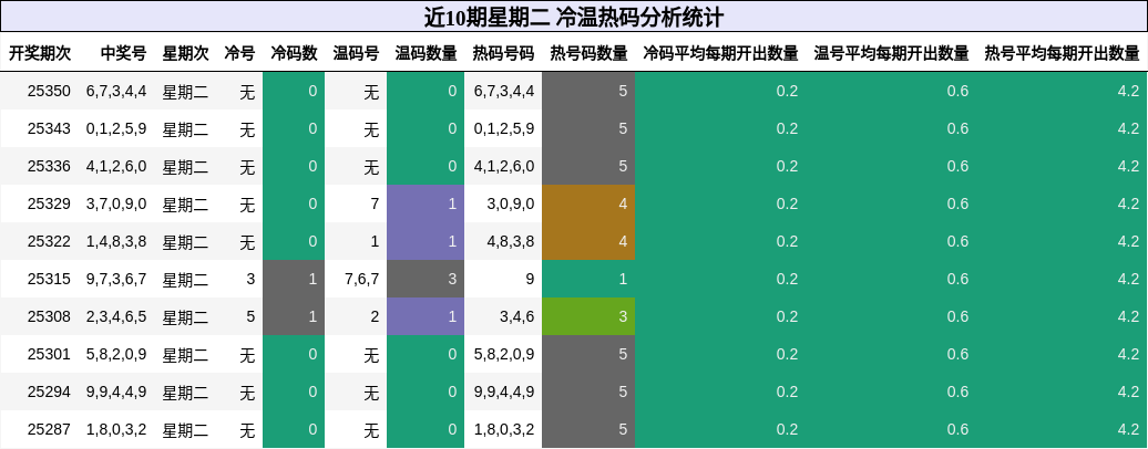 近10期星期二 冷温热码分析统计