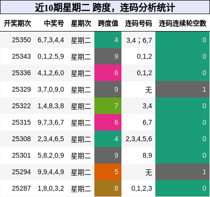 近10期星期二 跨度，连码分析统计