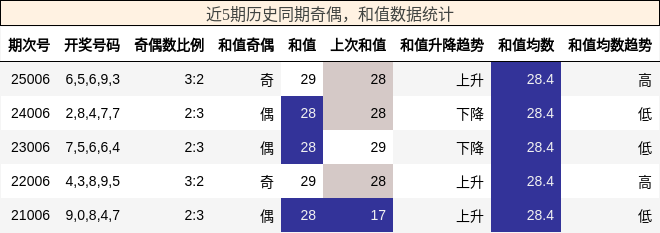 奇偶分析，和值分析