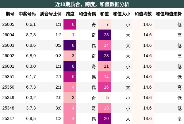 质合分析，跨度分析，和值分析