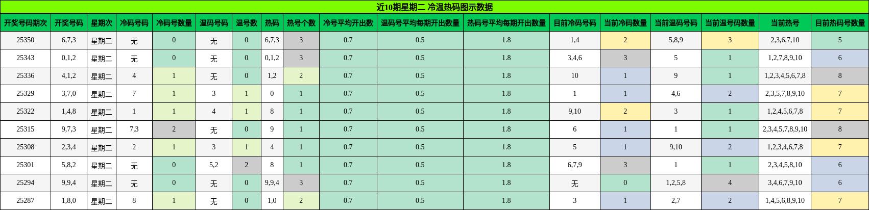 近10期星期二 冷温热码图示数据