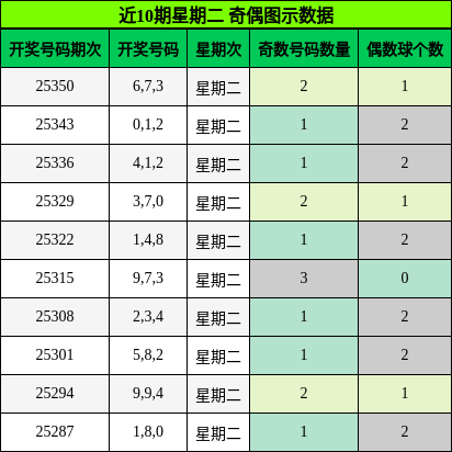近10期星期二 奇偶图示数据