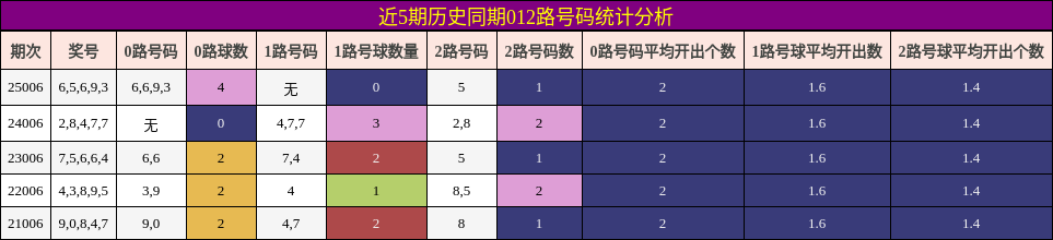 近5期历史同期012路号码统计分析