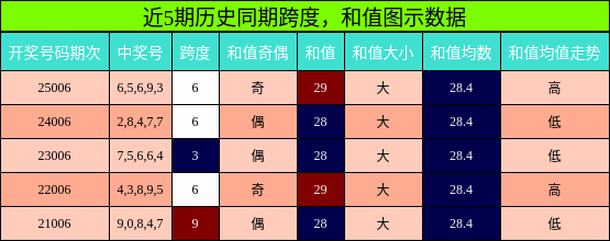 近5期历史同期跨度与和值图示数据