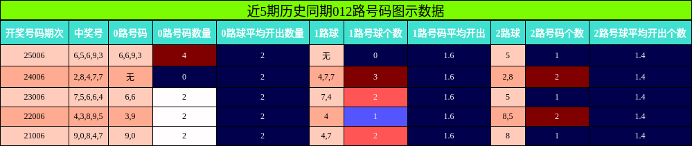 近5期历史同期012路号码图示数据