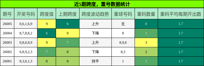 跨度分析，重号分析