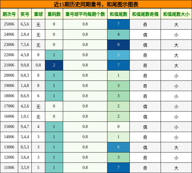重号分析，和尾分析
