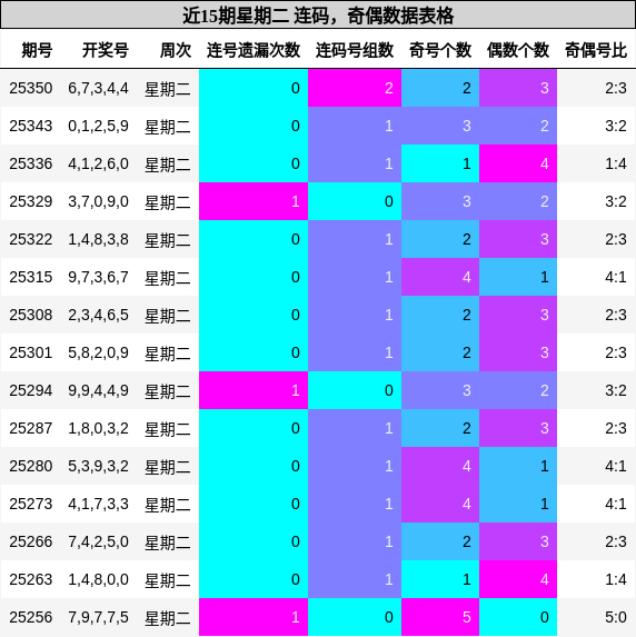 近15期星期二 连码，奇偶数据表格