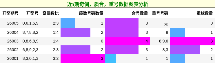 奇偶分析，质合分析，重号分析
