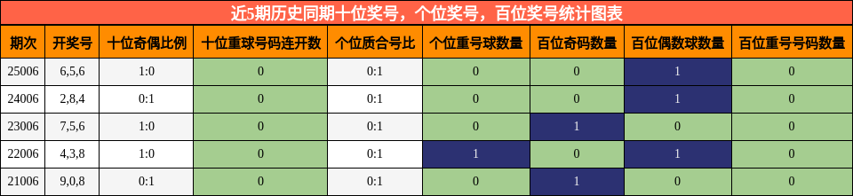 近5期历史同期十位奖号，个位奖号，百位奖号统计图表