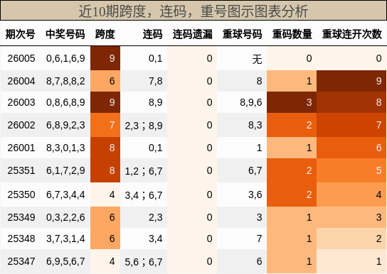 跨度分析，连码分析，重号分析