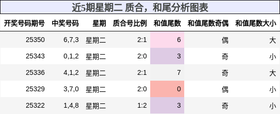 质合分析，和尾分析