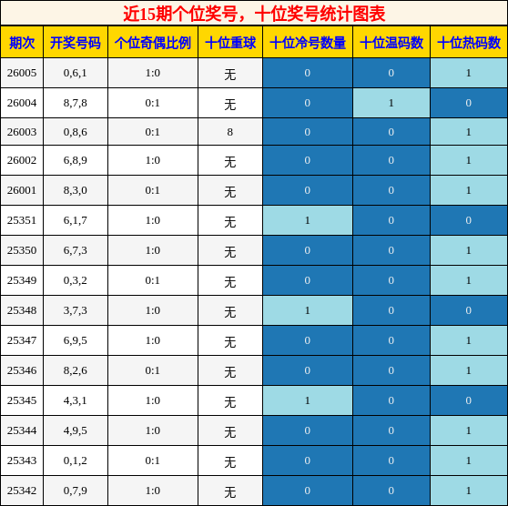 个位奖号分析，十位奖号分析