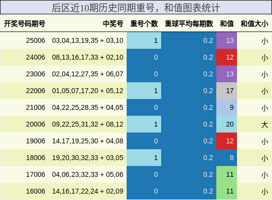 重号分析，和值分析