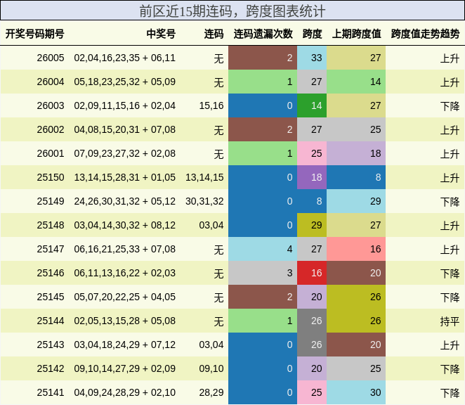 连码分析，跨度分析