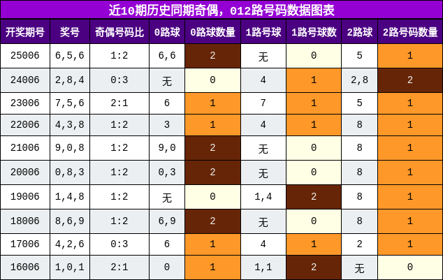 奇偶分析，012路号码分析
