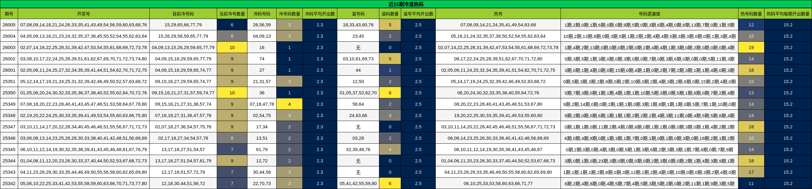 近15期冷温热码