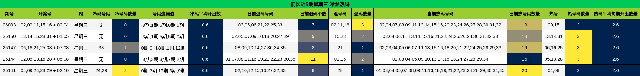 前区近5期星期三 冷温热码