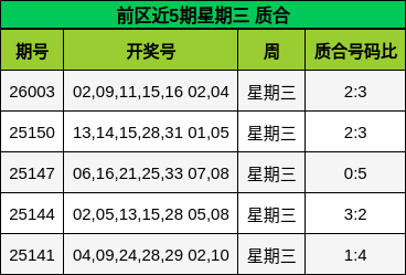 前区近5期星期三 质合