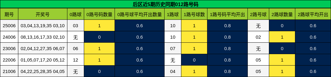 后区近5期历史同期012路号码