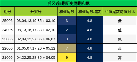 后区近5期历史同期和尾
