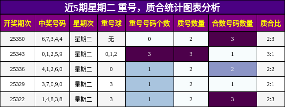 近5期星期二 重号，质合统计图表分析