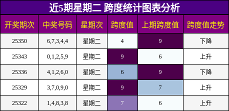 近5期星期二 跨度统计图表分析