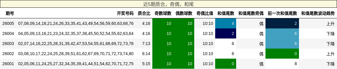 质合分析，奇偶分析，和尾分析