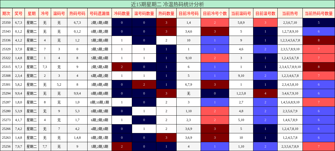 近15期星期二 冷温热码统计分析