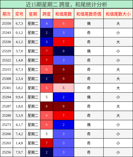 近15期星期二 跨度，和尾统计分析