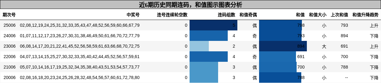连码分析，和值分析