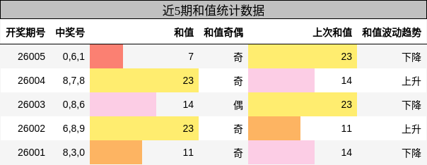 和值分析