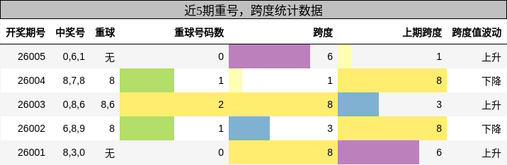 重号分析，跨度分析