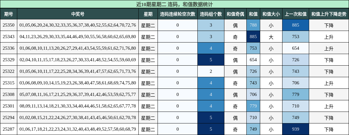 连码分析，和值分析