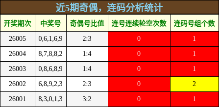 奇偶分析，连码分析