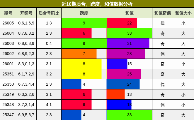 质合分析，跨度分析，和值分析