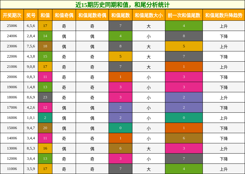 和值分析，和尾分析