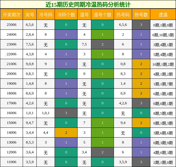 冷温热码分析